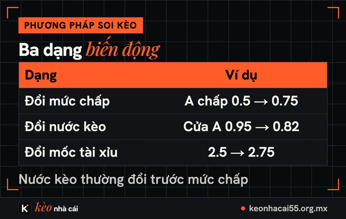 Biến động tỷ lệ kèo: kèo tăng, kèo giảm và cách đọc nước kèo trước trận 1 Bảng ba dạng biến động tỷ lệ kèo: đổi mức chấp, đổi nước kèo và đổi mốc tài xỉu