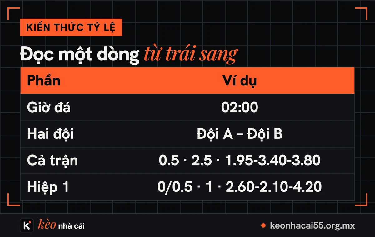 Cách đọc kèo nhà cái: hướng dẫn xem kèo bóng đá dễ hiểu cho người mới 1 Bảng cách đọc kèo nhà cái một dòng: giờ đá, hai đội, khối cả trận và hiệp 1
