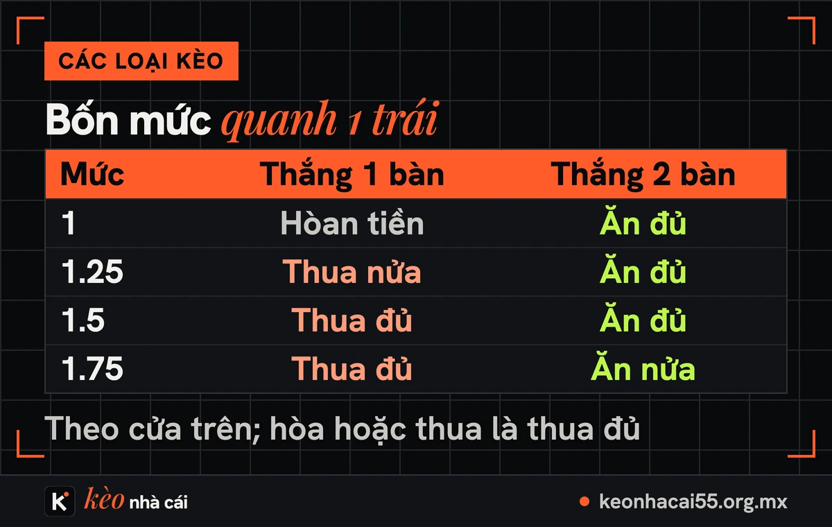 Kèo chấp 1 trái là sao? Cách tính kèo 1, 1 1/4, 1.5 và 1 3/4 theo từng tỷ số 2 Bảng kết quả bốn mức quanh kèo chấp 1 trái: 1, 1.25, 1.5 và 1.75
