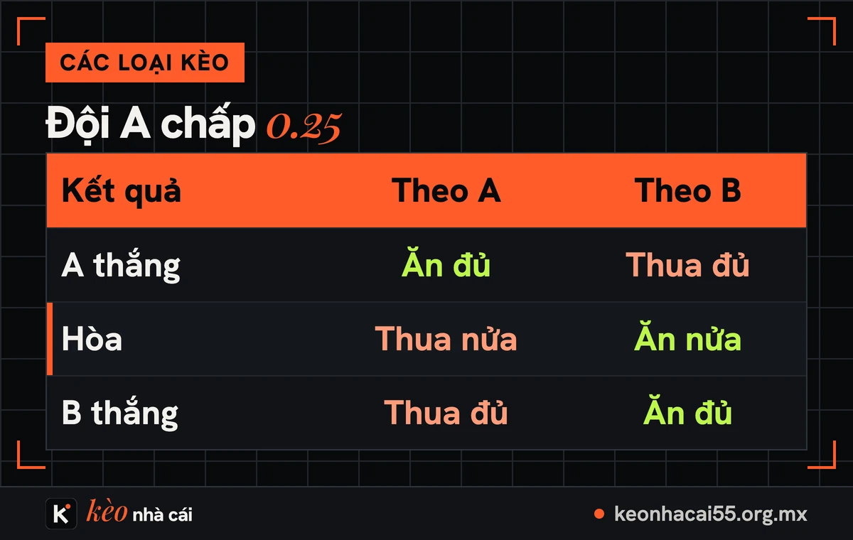 Kèo chấp 1/4 (0.25) là gì? Hòa thua nửa, thắng ăn đủ và cách tính tiền 2 Bảng kết quả kèo chấp 1/4 khi đội A chấp đội B 0.25
