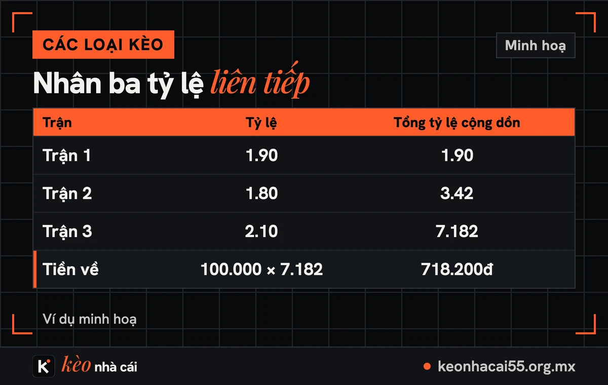 Kèo xiên là gì? Cách tính khi ghép 2, 3, 4 trận 1 Bảng nhân ba tỷ lệ 1.90, 1.80 và 2.10 ra tổng tỷ lệ 7.182