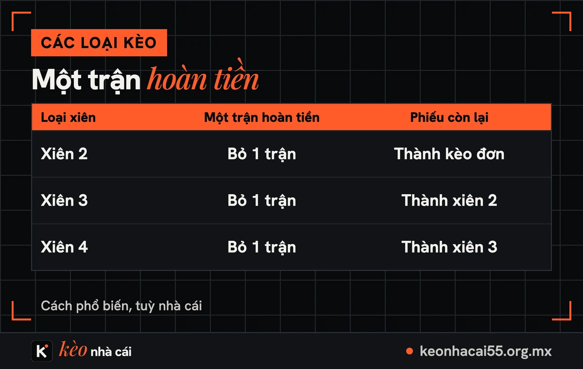 Kèo xiên là gì? Cách tính khi ghép 2, 3, 4 trận 2 Bảng xiên 2, 3, 4 khi một trận hoàn tiền và phiếu còn lại