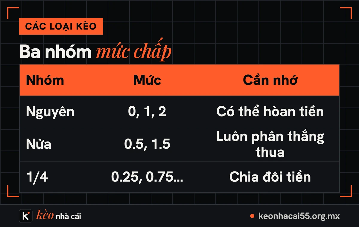Kèo châu Á là gì: bảng ba nhóm mức chấp nguyên, nửa và 1/4