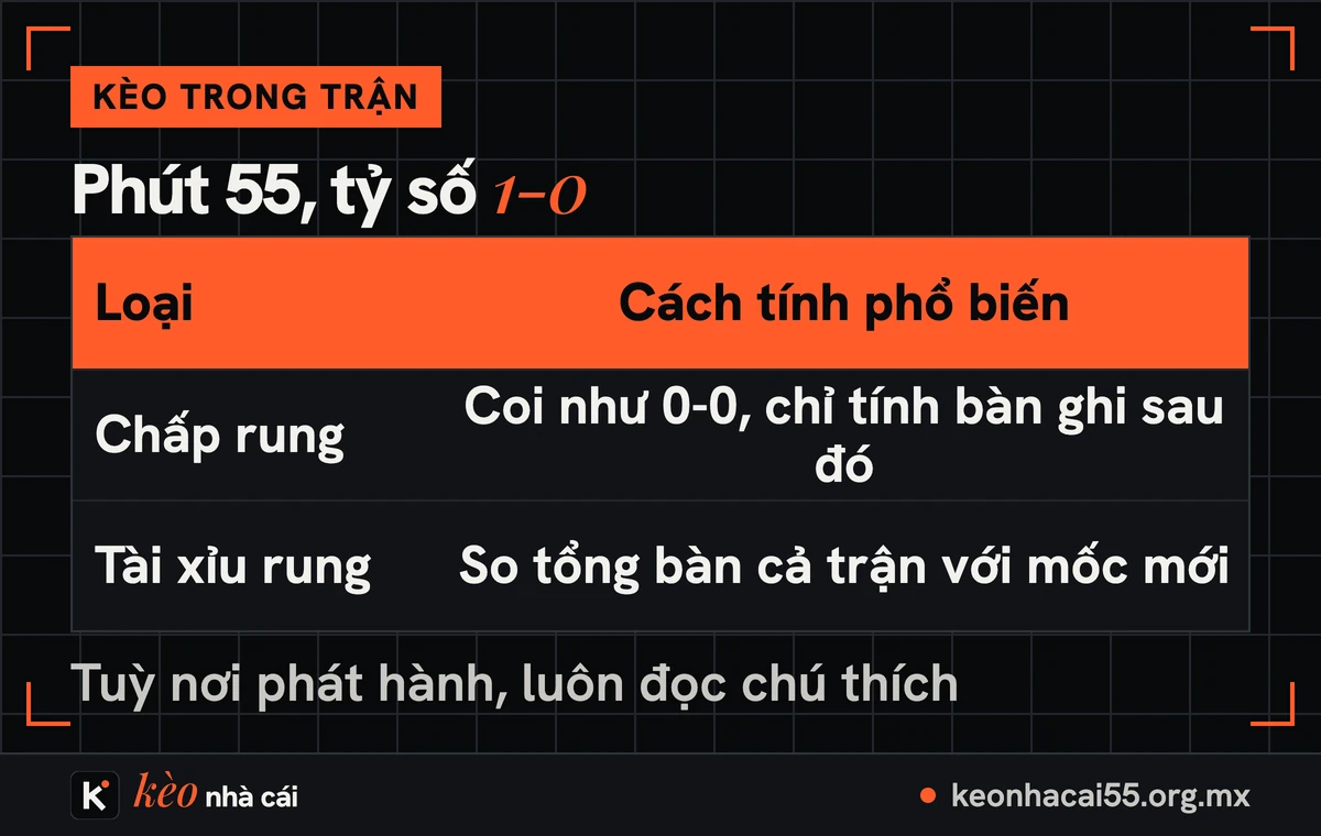 Kèo rung là gì: bảng hai cách tính tỷ số ở phút 55 khi đang 1-0