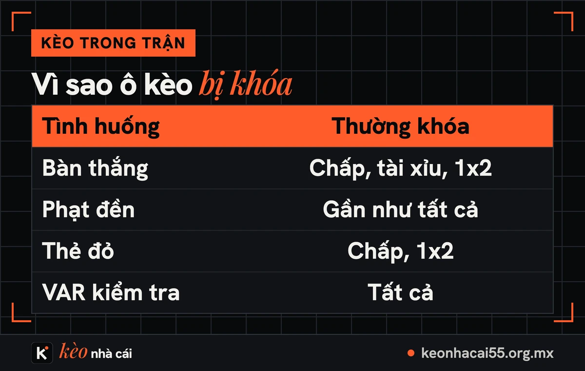 Kèo bị khóa là sao? Ý nghĩa ổ khóa trên bảng kèo và khi nào kèo mở lại 2 Bảng bốn tình huống làm kèo bị khóa giữa trận và loại kèo thường khóa