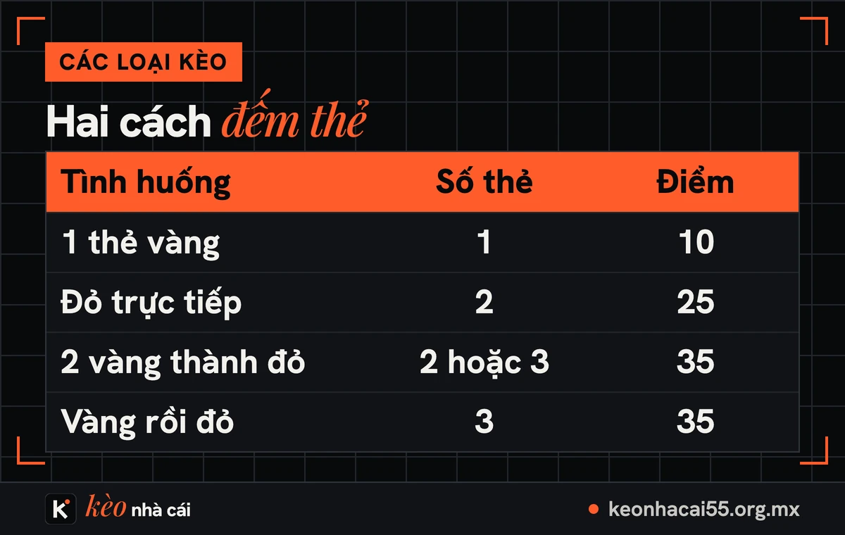 Bảng hai cách đếm trong kèo thẻ phạt: số thẻ và điểm thẻ