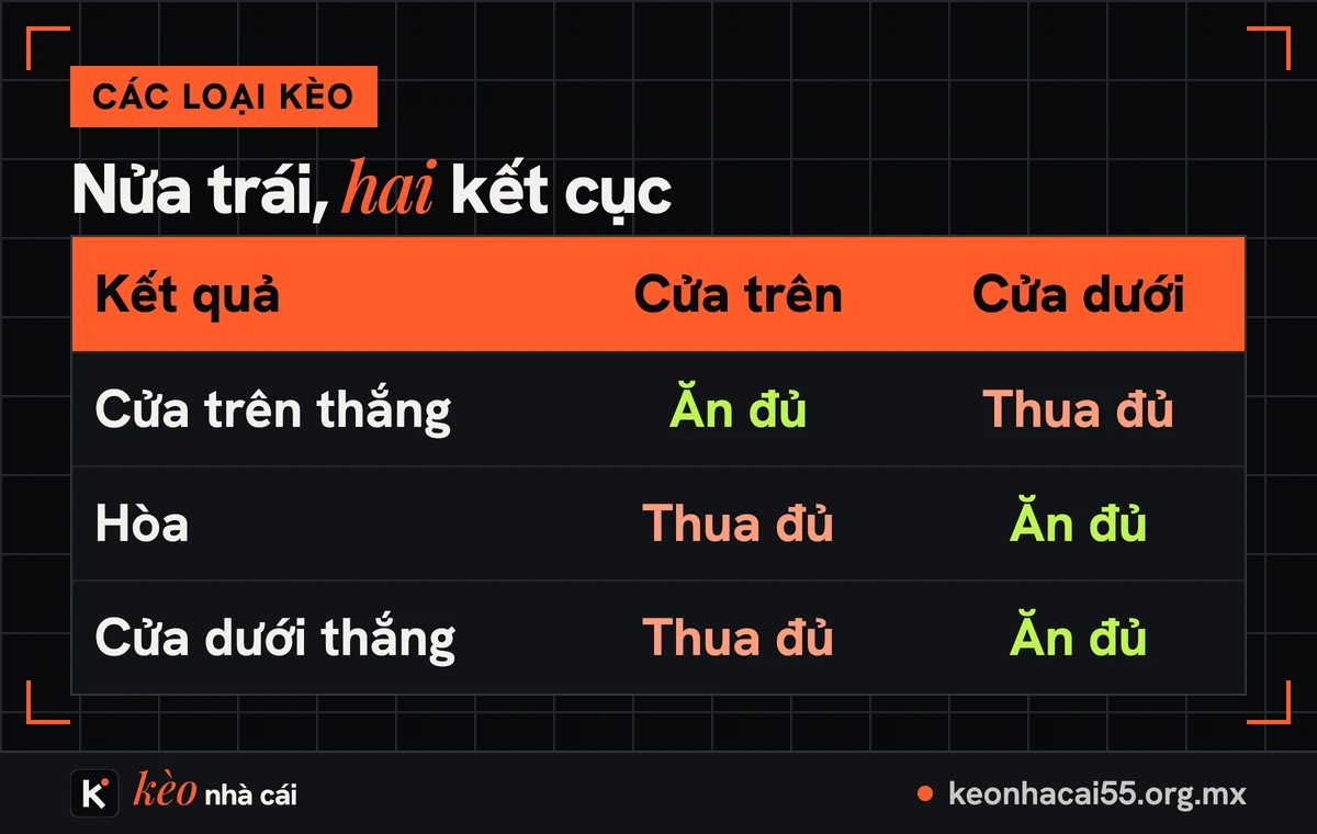 Kèo nửa trái (0.5) là gì? Cách đọc kèo chấp 0.5 và các biến thể 0.5/1 2 Bảng hai kết cục của kèo nửa trái cho cửa trên và cửa dưới