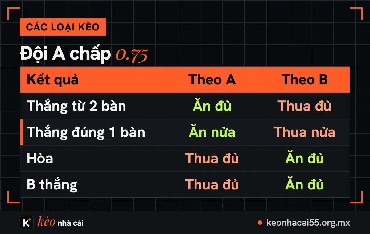Bảng kết quả kèo chấp 3/4 khi đội A chấp 0.75