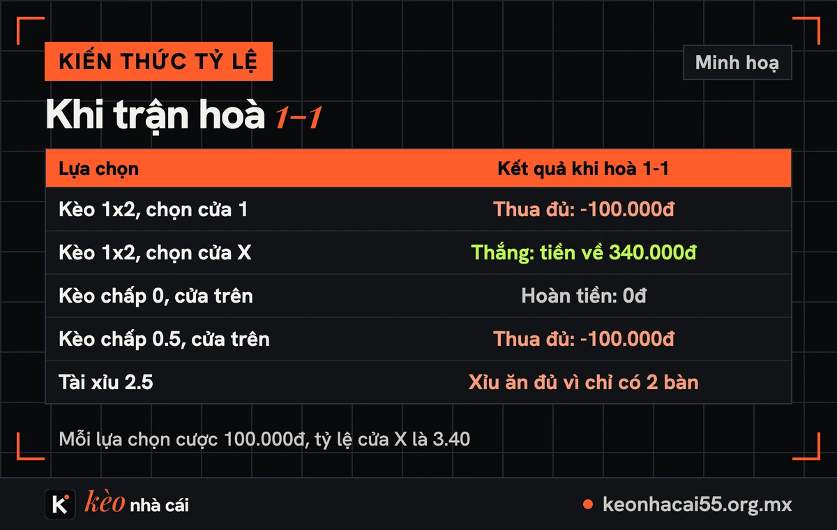 Kèo 2 cửa, kèo 3 cửa là gì? Phân biệt qua cửa hoà 2 Bảng năm lựa chọn cược cho bốn kết quả khác nhau khi trận hoà 1-1