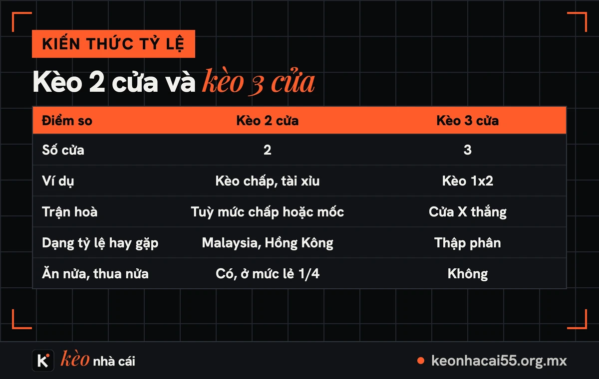 Kèo 2 cửa, kèo 3 cửa là gì? Phân biệt qua cửa hoà 1 Bảng so sánh kèo 2 cửa và kèo 3 cửa theo năm tiêu chí