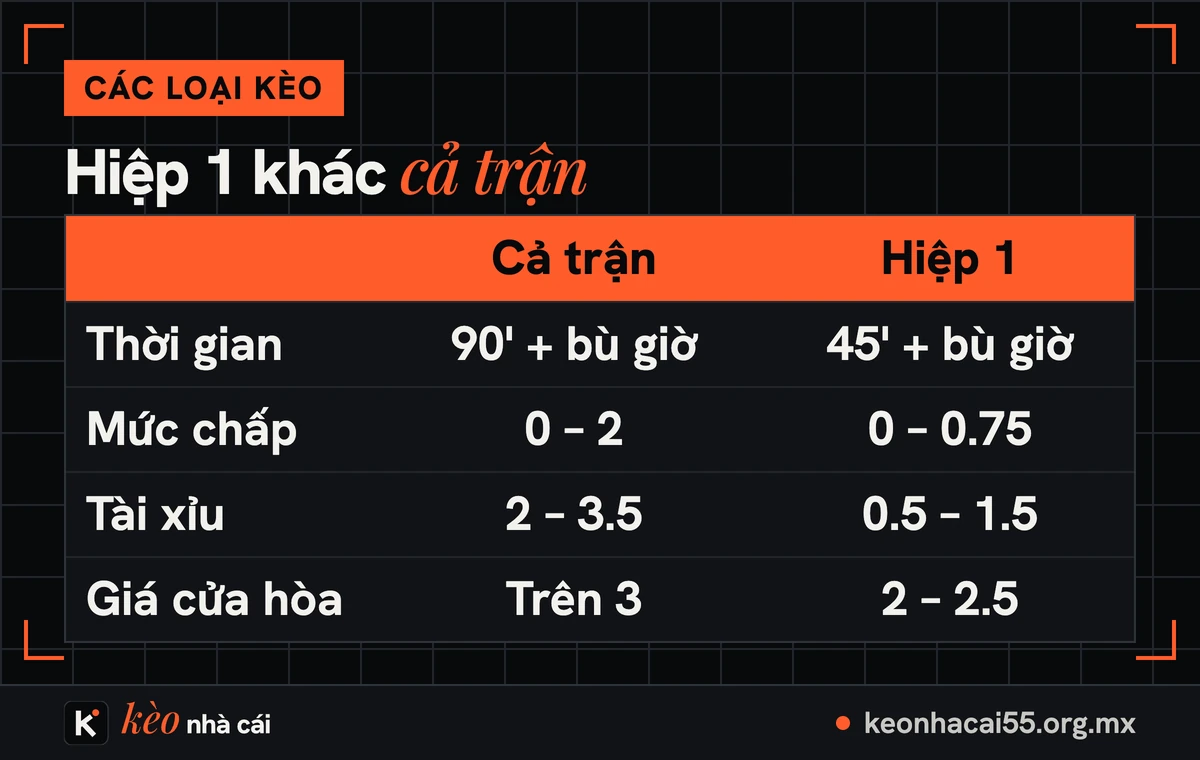Kèo hiệp 1: khác kèo cả trận ở đâu, chấp và tài xỉu hiệp 1 tính sao 2 Bảng so sánh kèo hiệp 1 với kèo cả trận về thời gian, mức chấp, tài xỉu và giá cửa hòa
