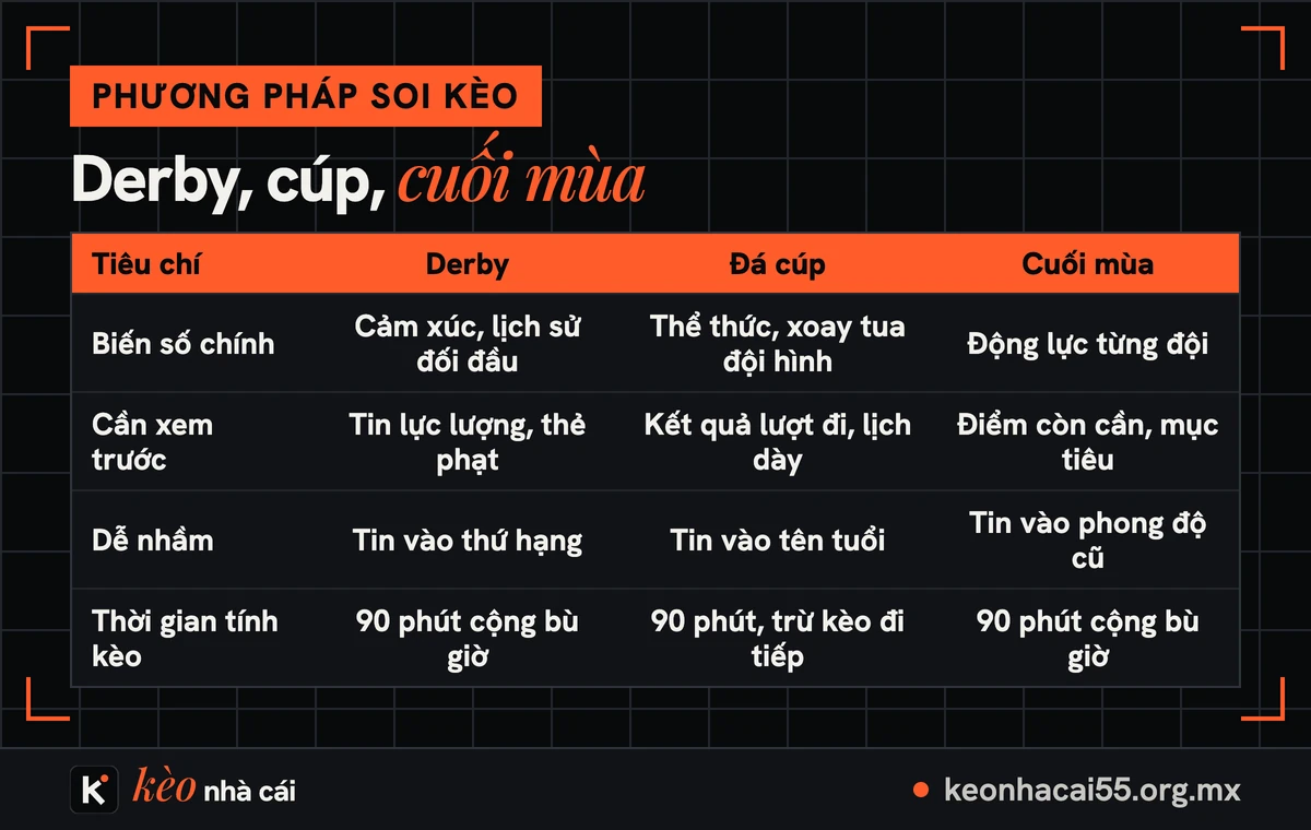 Kèo trận derby, đá cúp và cuối mùa khác trận thường ra sao 1 Bảng so sánh trận derby, đá cúp và cuối mùa theo bốn tiêu chí