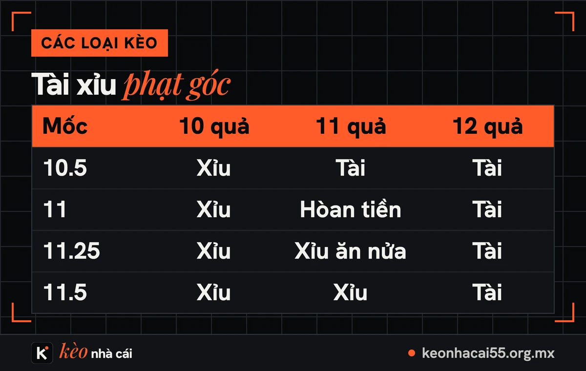 Bảng tài xỉu kèo phạt góc ở các mốc 10.5, 11, 11.25 và 11.5