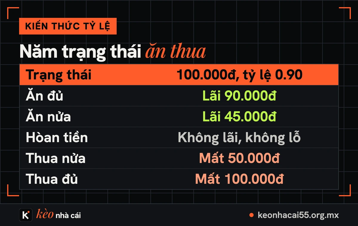 Cách tính tiền kèo: bảng năm trạng thái với 100.000đ ở tỷ lệ 0.90