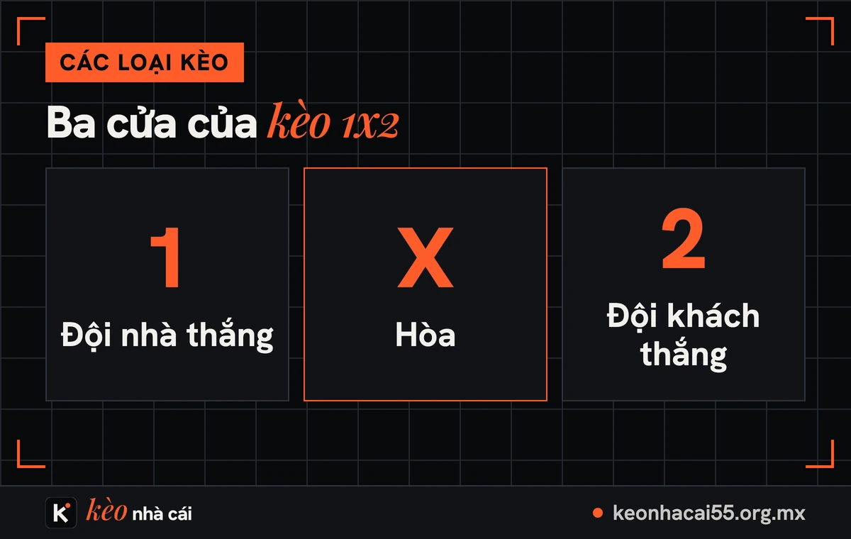 Kèo 1x2 là gì: ba cửa 1 đội nhà thắng, X hòa, 2 đội khách thắng