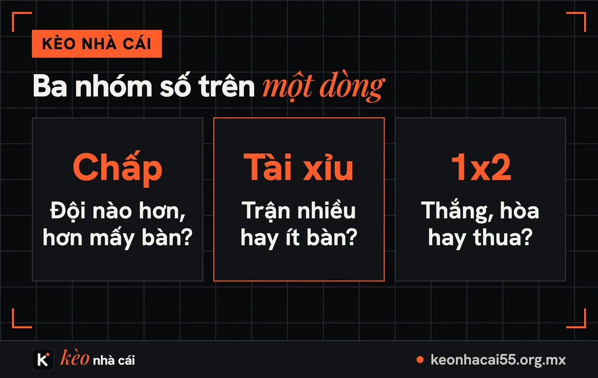 Kèo nhà cái hôm nay: đọc hiểu tỷ lệ kèo nhà cái cùng Keonhacai5 2 Ba nhóm số trên một dòng bảng kèo nhà cái: kèo chấp, tài xỉu và 1x2
