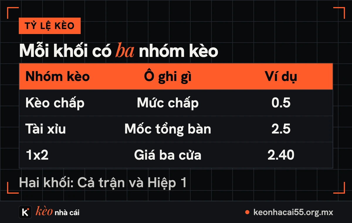 Tỷ lệ kèo nhà cái hôm nay: bảng kèo bóng đá cả trận và hiệp 1 2 Bảng ba nhóm cột của tỷ lệ kèo nhà cái: mức chấp 0.5, mốc tài xỉu 2.5 và giá 1x2