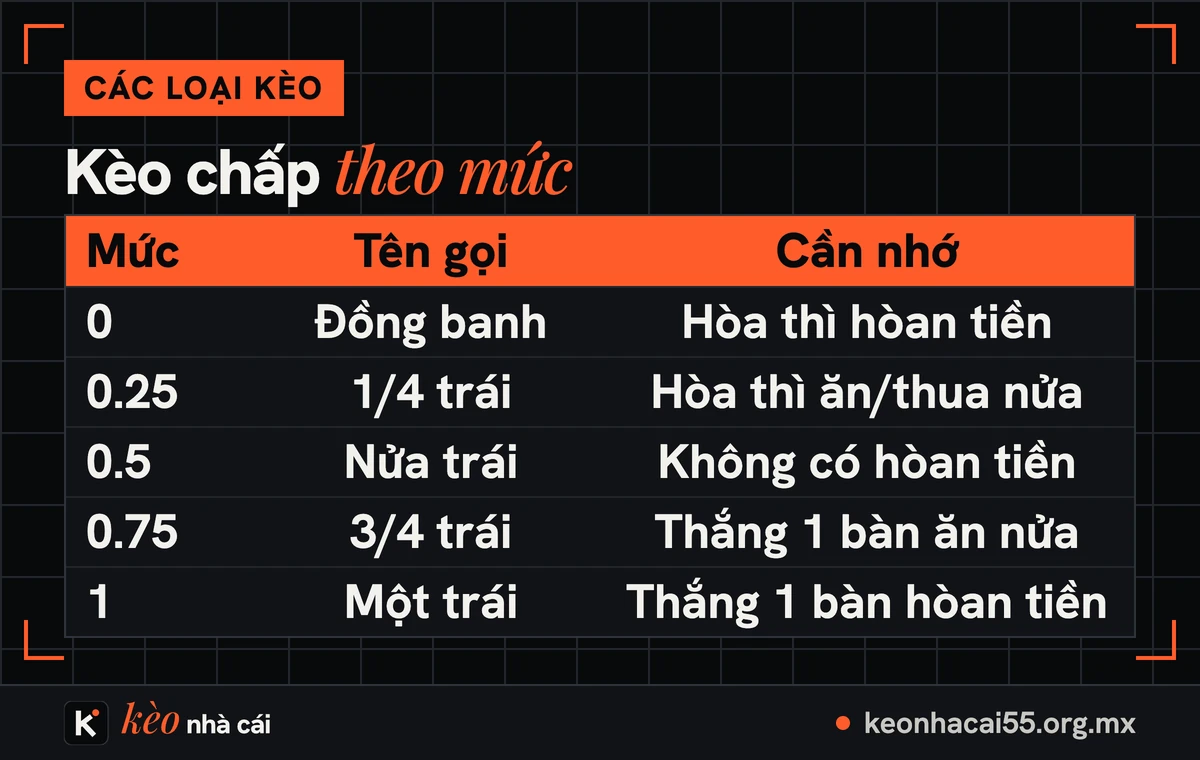 Bảng các loại kèo bóng đá chấp theo mức từ đồng banh đến một trái