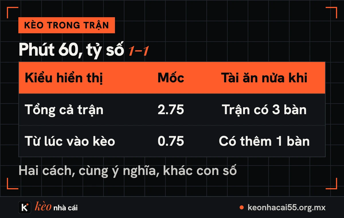 Bảng hai kiểu hiển thị tài xỉu trong trận ở phút 60 khi đang 1-1