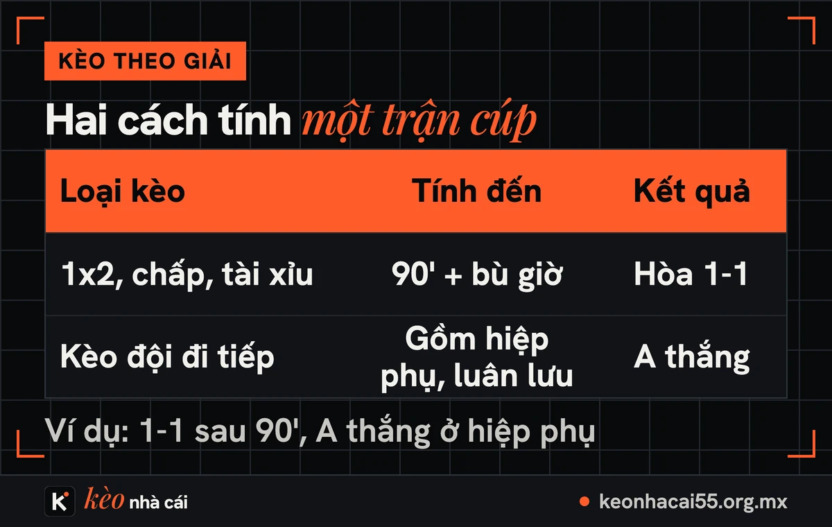 Kèo cúp quốc gia: kèo Cúp FA, Copa del Rey và cách đọc trận có hiệp phụ 2 Bảng hai loại kèo kết quả trong kèo cúp quốc gia khi trận có hiệp phụ