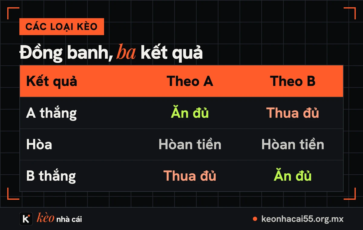 Kèo đồng banh là gì? Kèo chấp 0, hòa hoàn tiền và cách tính qua ví dụ 2 Bảng kết quả kèo đồng banh khi đội A thắng, hòa và đội B thắng
