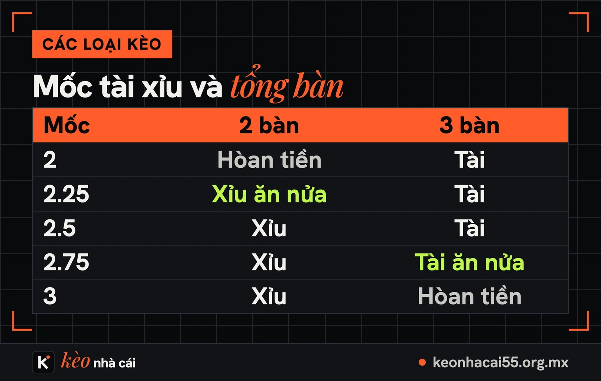 Kèo tài xỉu bóng đá: cách tính các mốc 2, 2.5, 2.75, 3 và tài xỉu hiệp 1 2 Bảng kết quả kèo tài xỉu bóng đá ở các mốc 2, 2.25, 2.5, 2.75 và 3