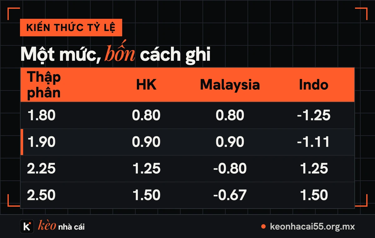 Tỷ lệ Malaysia, Hồng Kông, Indo và thập phân: đọc và quy đổi kèo bóng đá 2 Bảng quy đổi tỷ lệ Malaysia, Hồng Kông, Indo và thập phân ở bốn mức