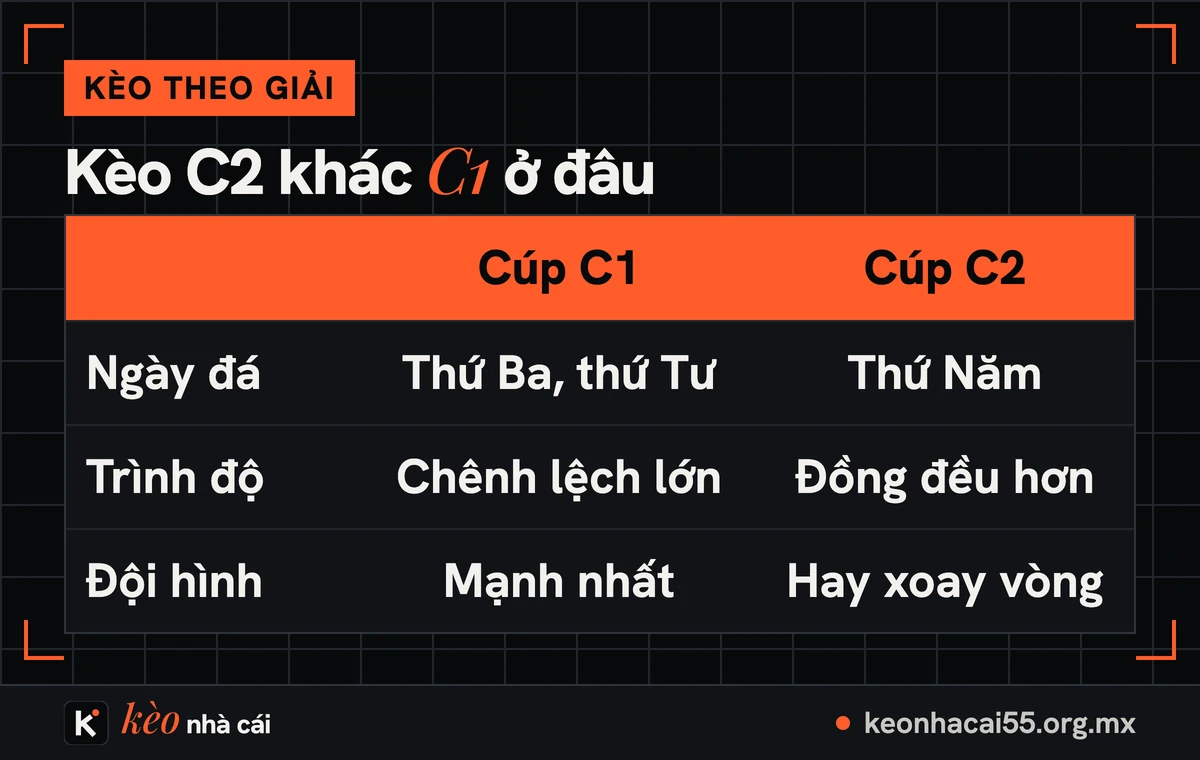 Bảng so sánh kèo Cúp C2 với Cúp C1 về ngày đá, trình độ và đội hình