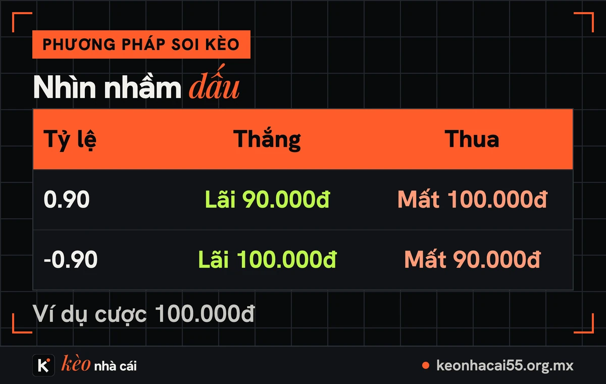 Bảng so sánh tỷ lệ 0.90 và -0.90, sai lầm khi đọc kèo vì nhìn nhầm dấu