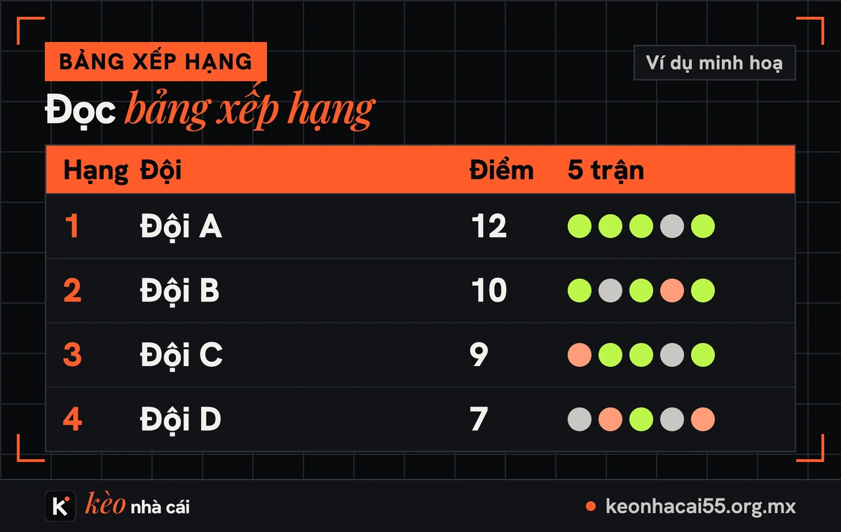 Ví dụ bảng xếp hạng bốn đội với cột hạng, điểm và 5 trận gần nhất bằng chấm màu