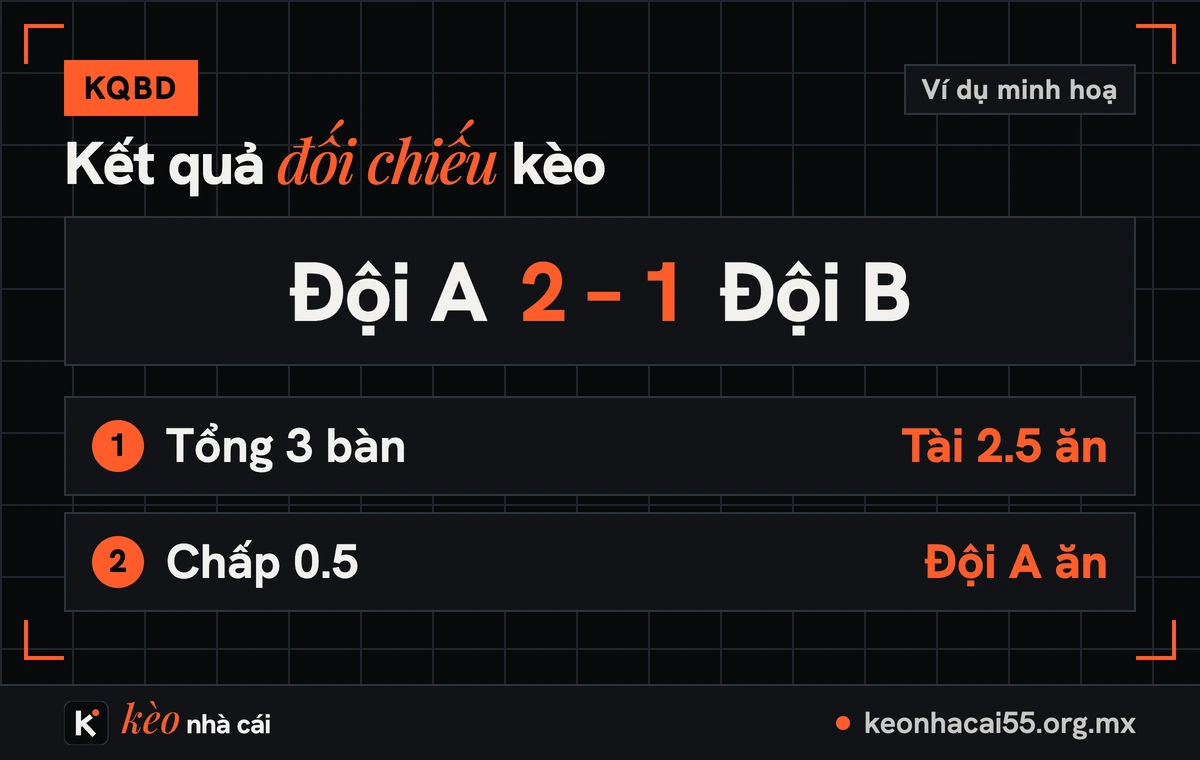 KQBD – kết quả bóng đá hôm nay và đêm qua 1 Ví dụ tỷ số 2-1 đối chiếu với kèo: tổng 3 bàn thì Tài 2.5 ăn, chấp 0.5 đội A ăn