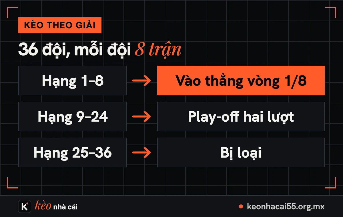 Sơ đồ thể thức 36 đội của kèo Cúp C1: hạng 1–8 vào vòng 1/8, hạng 9–24 đá play-off